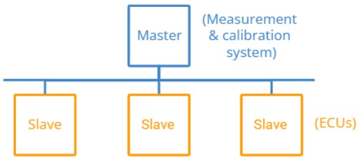 ccp / xcp slave-master ilişkisi